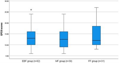 Postpartum Depressive Symptoms and Their Selected Psychological Predictors in Breast-, Mixed and Formula-Feeding Mothers